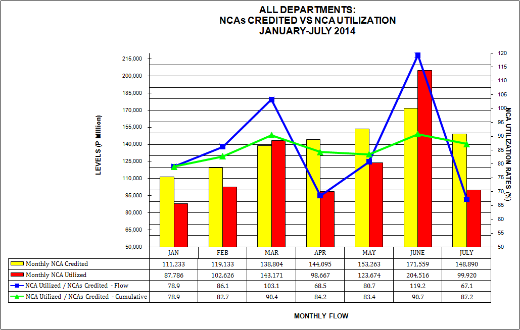 Graph on NCAs Credited vs Utilization