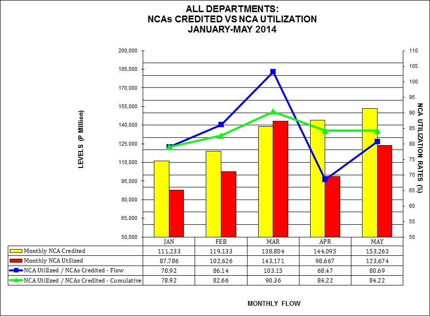 Graph on NCAs Credited vs Utilization