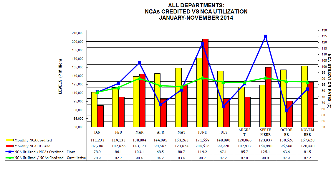 Graph on NCAs Credited vs Utilization