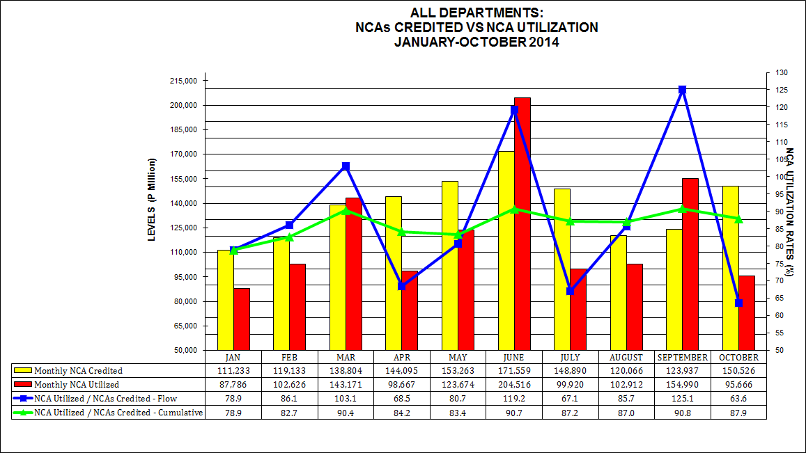 Graph on NCAs Credited vs Utilization