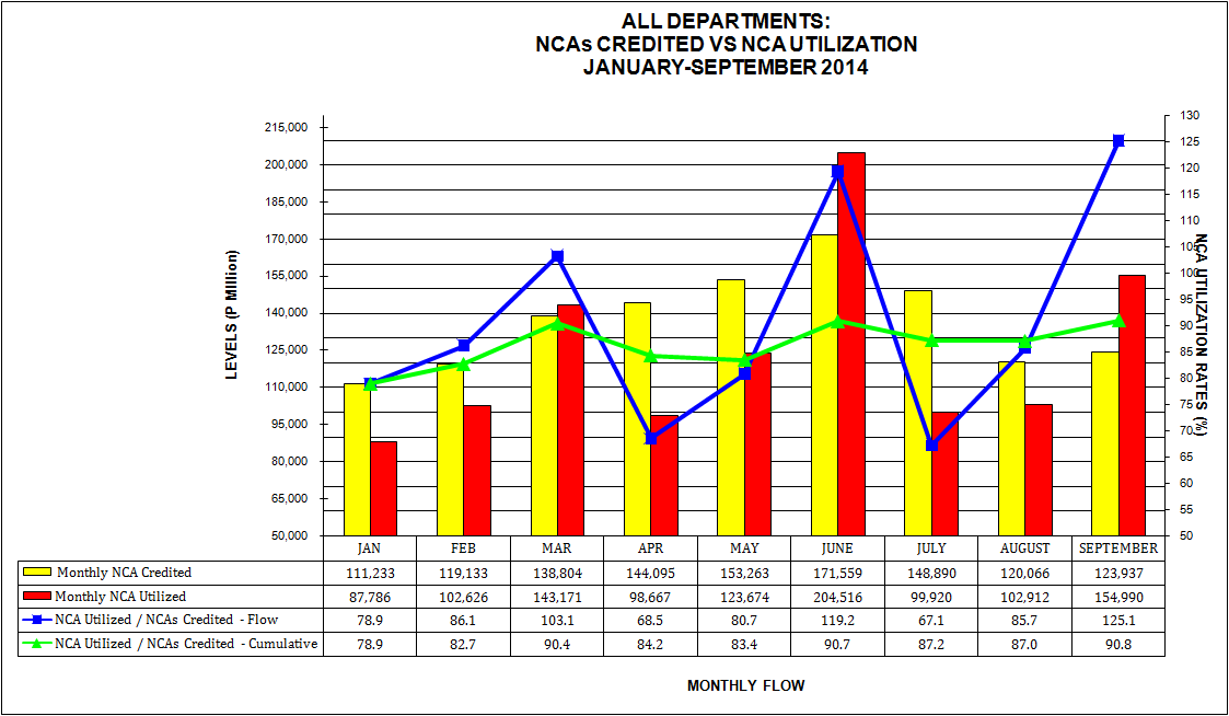 Graph on NCAs Credited vs Utilization