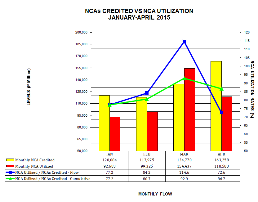 Graph on NCAs Credited vs Utilization