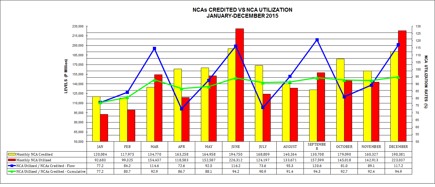 Graph on NCAs Credited vs Utilization