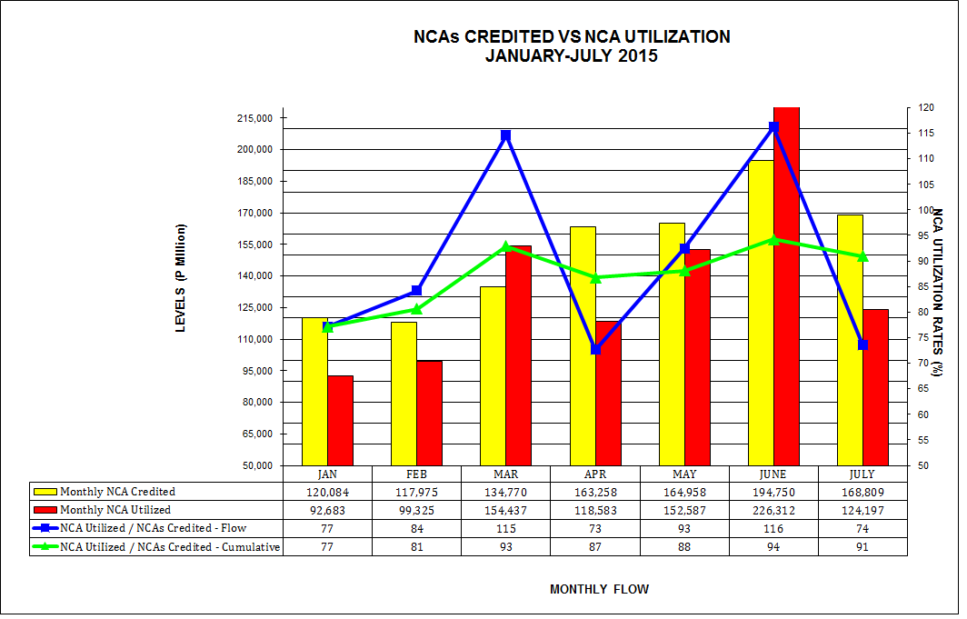 Graph on NCAs Credited vs Utilization