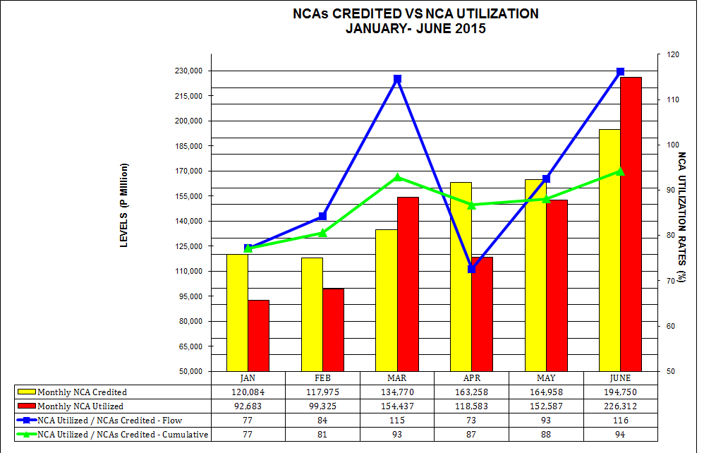 Graph on NCAs Credited vs Utilization