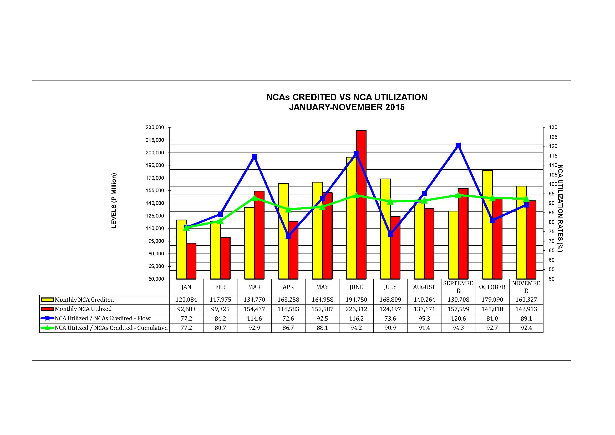 Graph on NCAs Credited vs Utilization