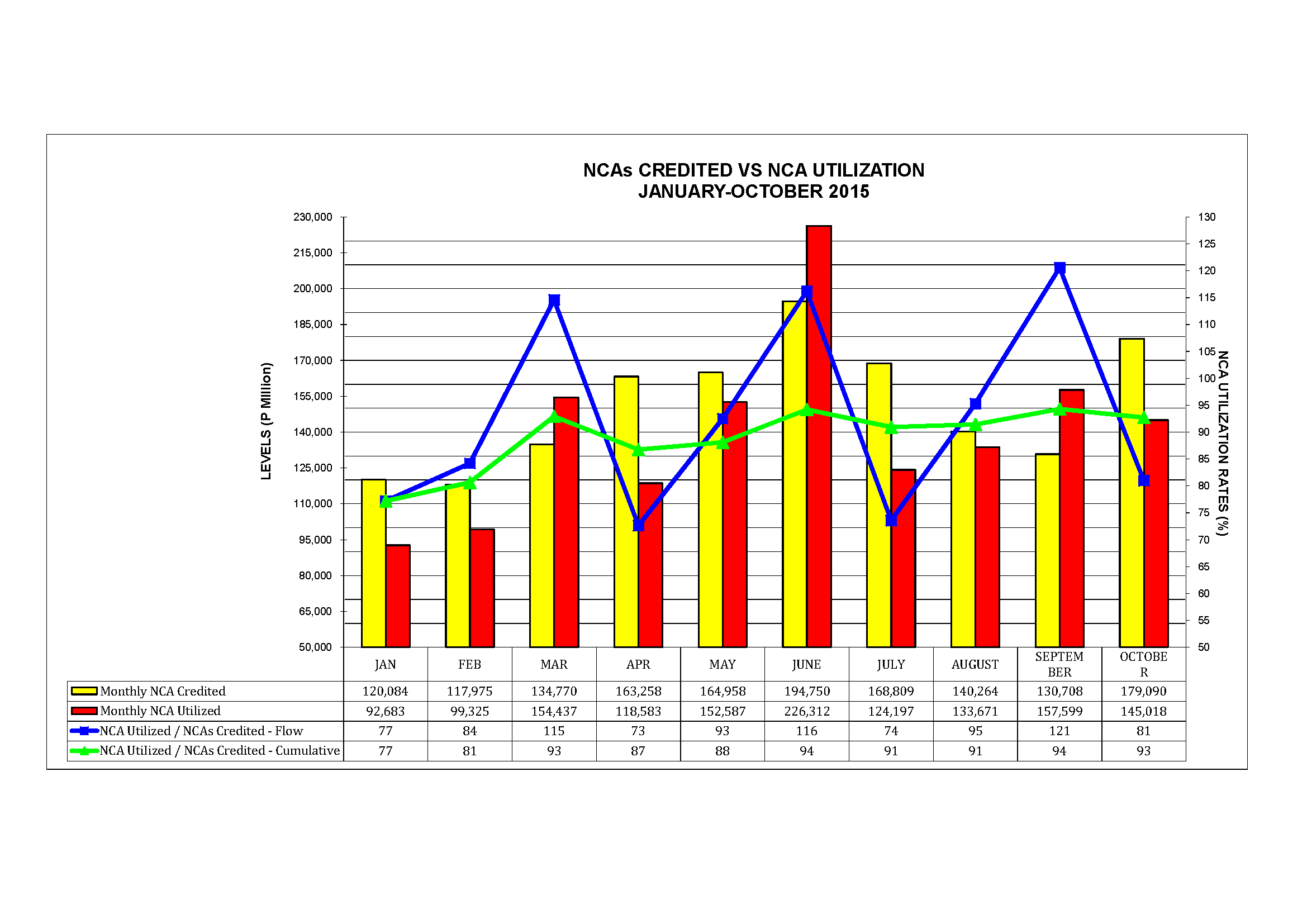 Graph on NCAs Credited vs Utilization