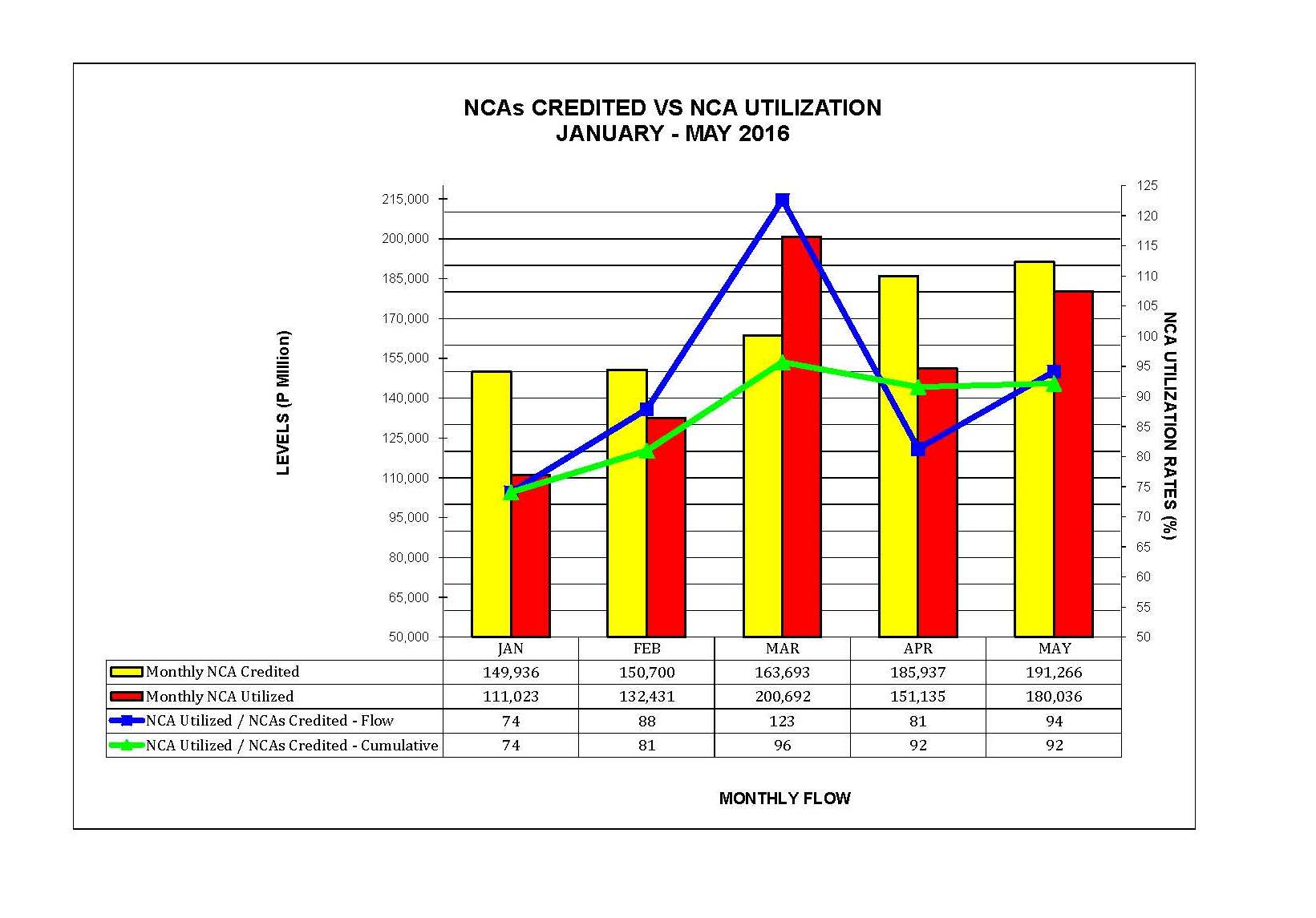 Graph on NCAs Credited vs Utilization