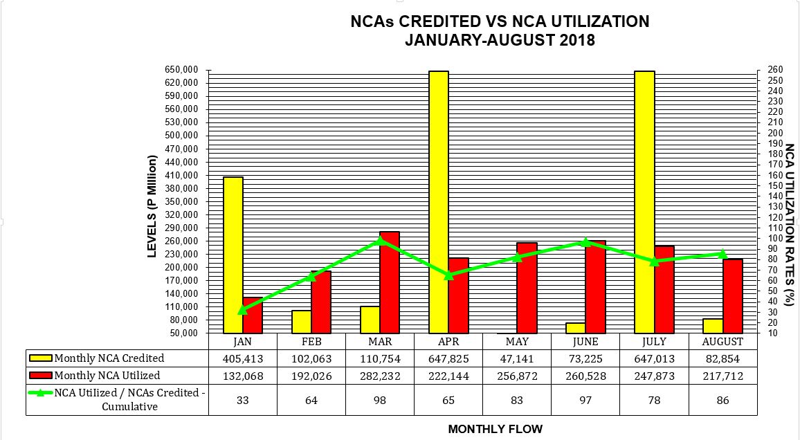 Graph on NCAs Credited vs Utilization