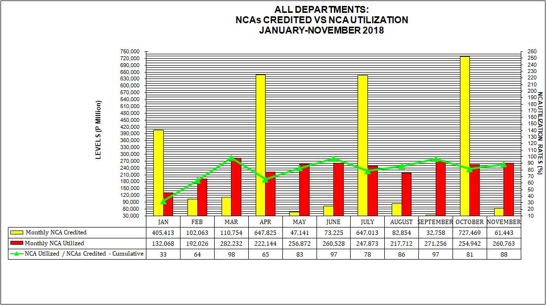 Graph on NCAs Credited vs Utilization