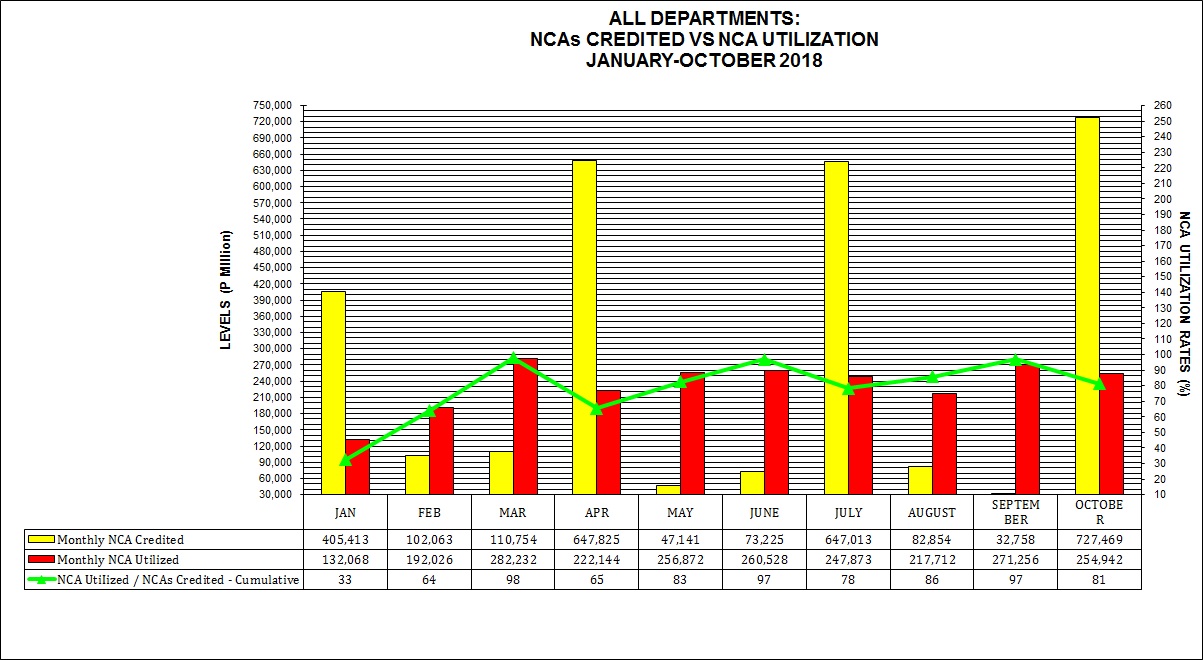 Graph on NCAs Credited vs Utilization