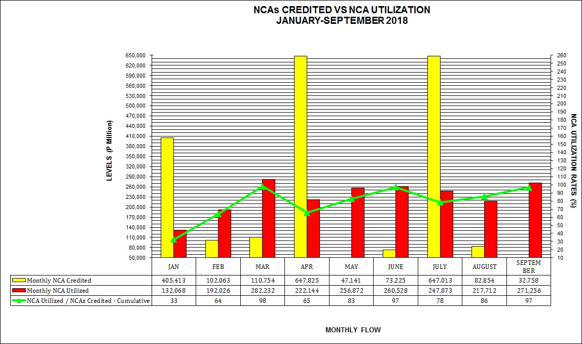 Graph on NCAs Credited vs Utilization