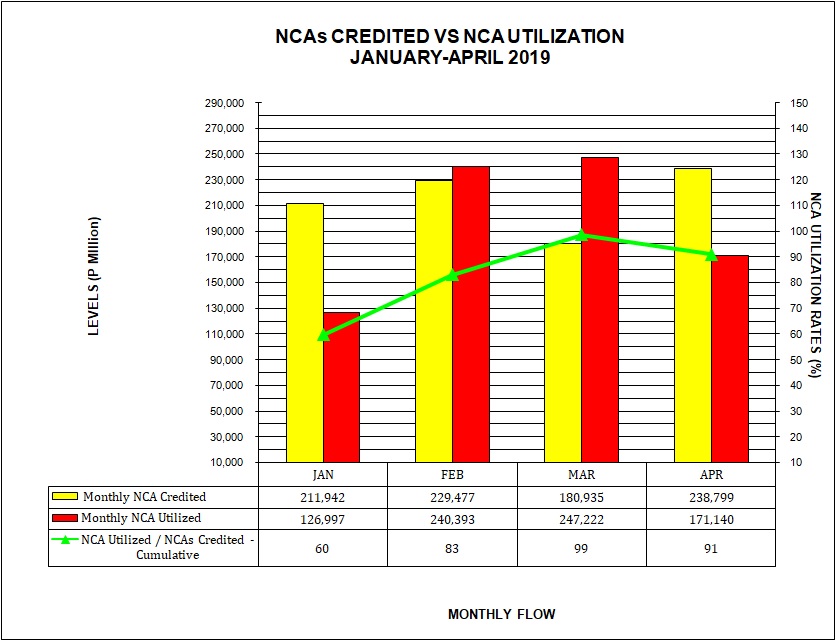 Graph on NCAs Credited vs Utilization