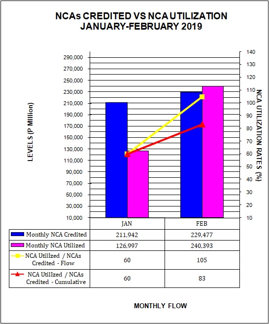 Graph on NCAs Credited vs Utilization