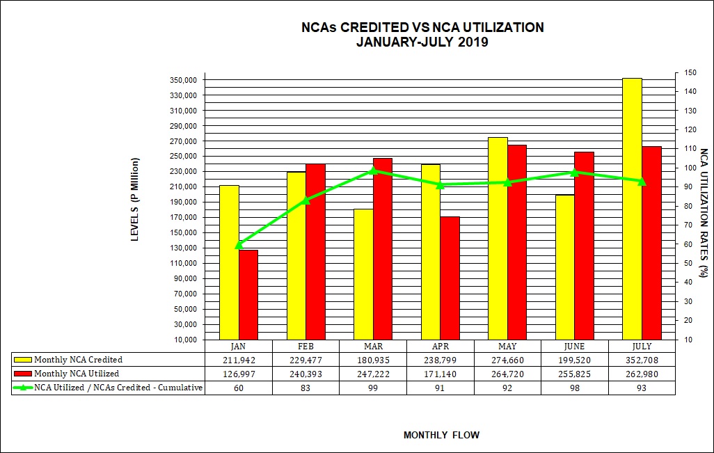 Graph on NCAs Credited vs Utilization