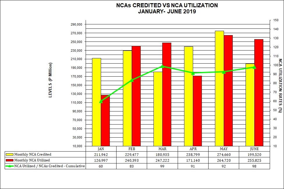 Graph on NCAs Credited vs Utilization