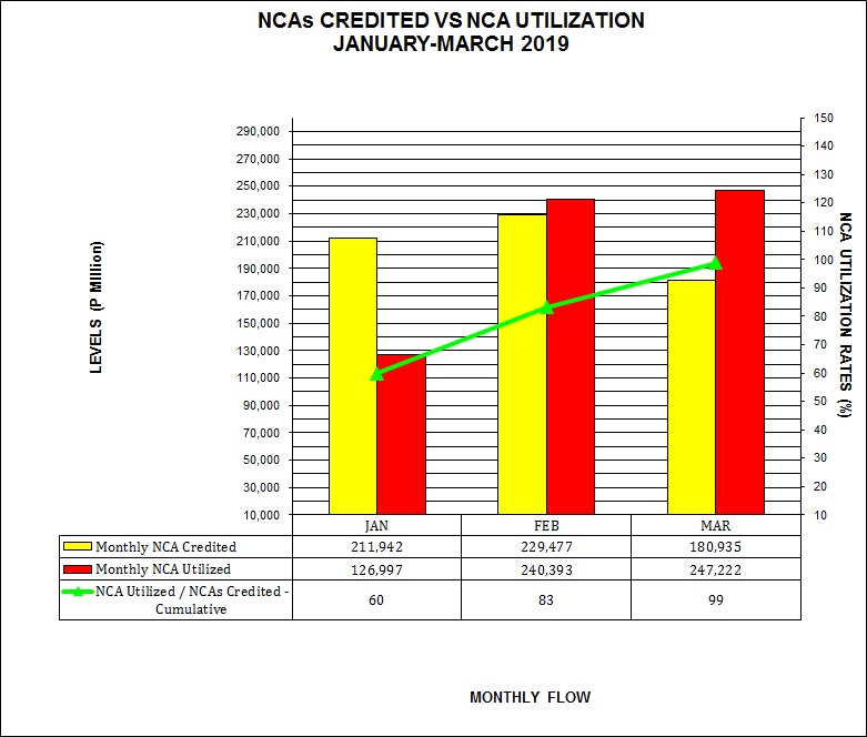 Graph on NCAs Credited vs Utilization