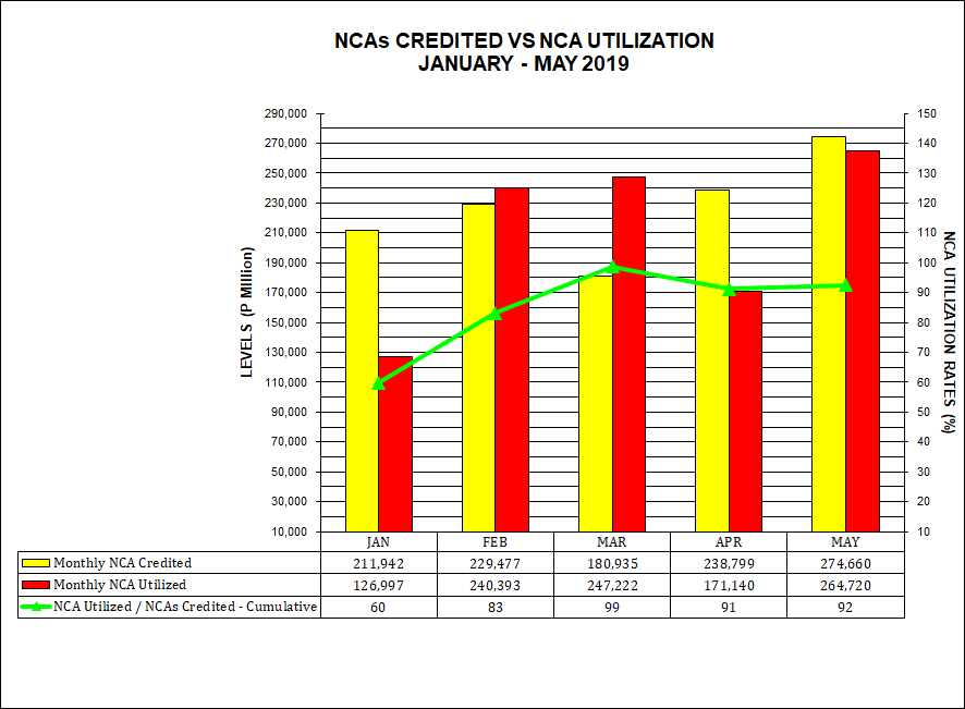 Graph on NCAs Credited vs Utilization