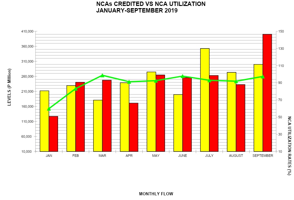 Graph on NCAs Credited vs Utilization